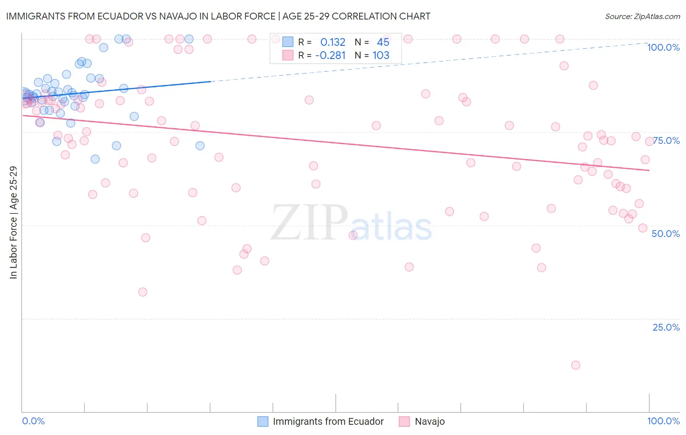 Immigrants from Ecuador vs Navajo In Labor Force | Age 25-29