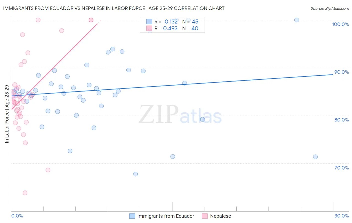 Immigrants from Ecuador vs Nepalese In Labor Force | Age 25-29