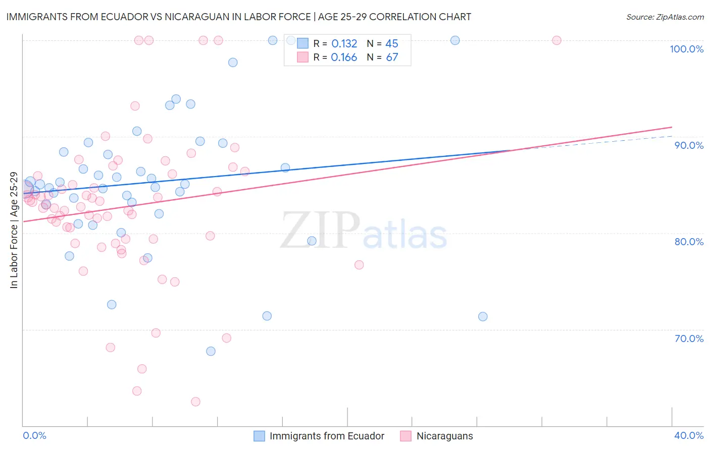 Immigrants from Ecuador vs Nicaraguan In Labor Force | Age 25-29
