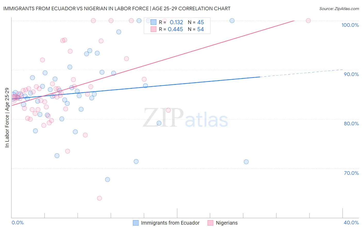 Immigrants from Ecuador vs Nigerian In Labor Force | Age 25-29