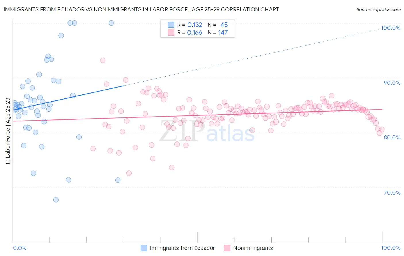 Immigrants from Ecuador vs Nonimmigrants In Labor Force | Age 25-29