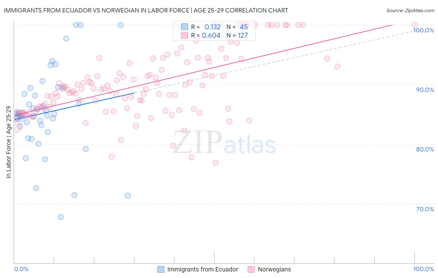 Immigrants from Ecuador vs Norwegian In Labor Force | Age 25-29