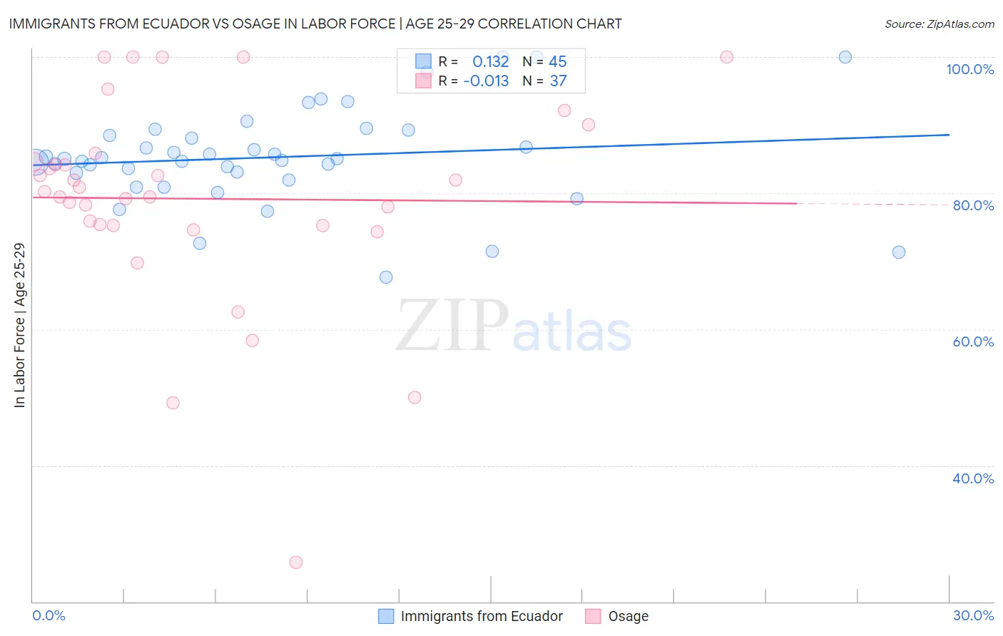 Immigrants from Ecuador vs Osage In Labor Force | Age 25-29