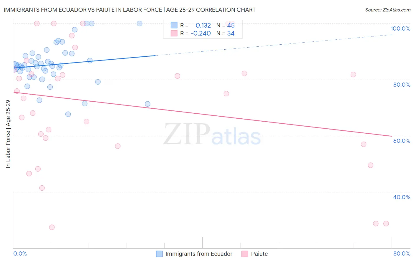 Immigrants from Ecuador vs Paiute In Labor Force | Age 25-29