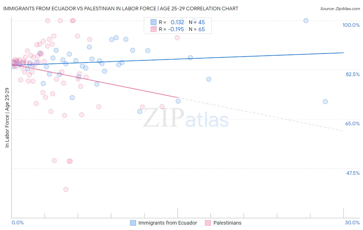Immigrants from Ecuador vs Palestinian In Labor Force | Age 25-29