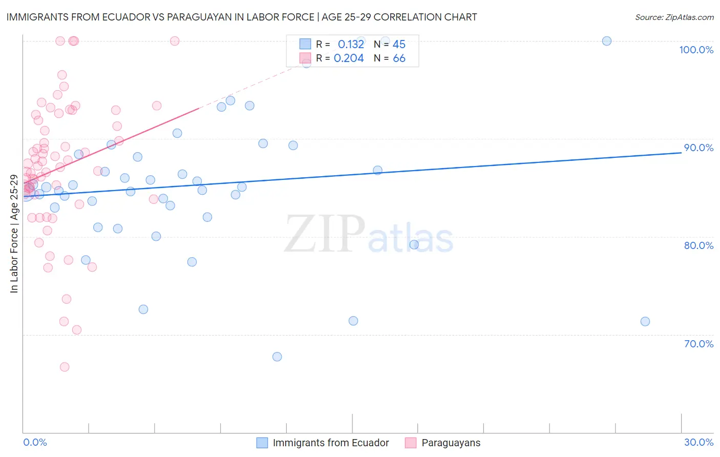 Immigrants from Ecuador vs Paraguayan In Labor Force | Age 25-29