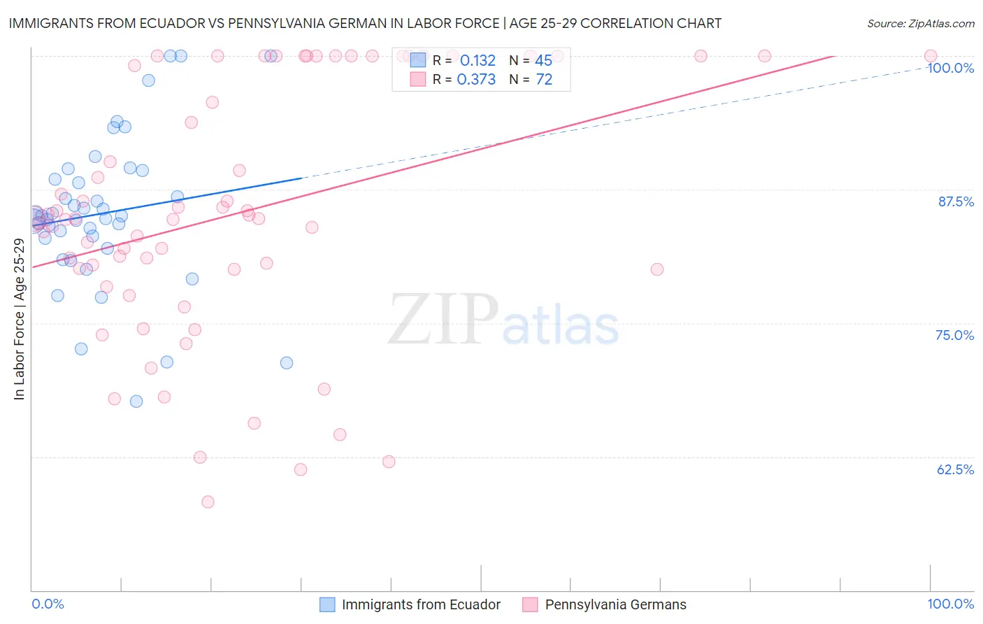 Immigrants from Ecuador vs Pennsylvania German In Labor Force | Age 25-29