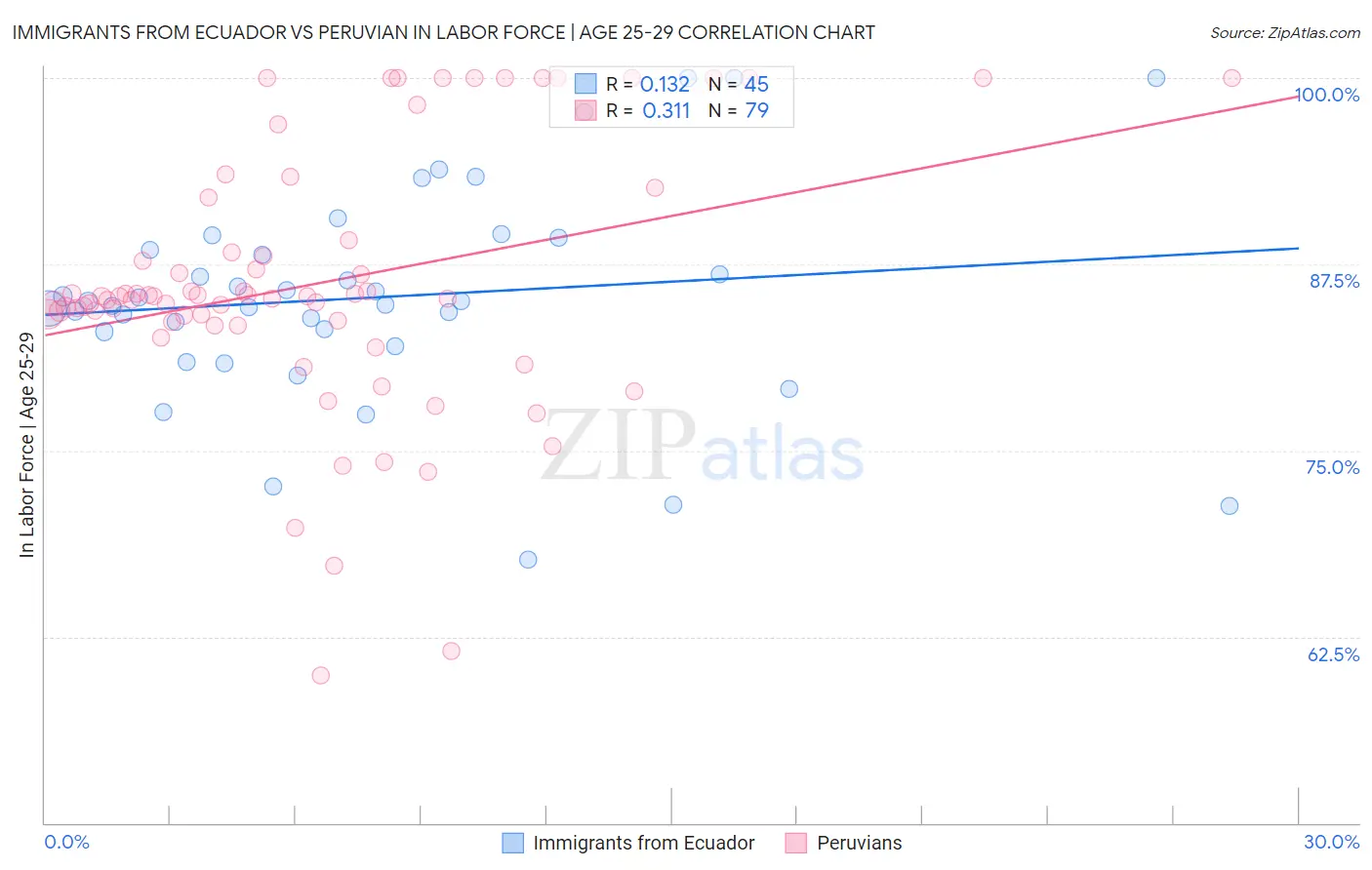 Immigrants from Ecuador vs Peruvian In Labor Force | Age 25-29