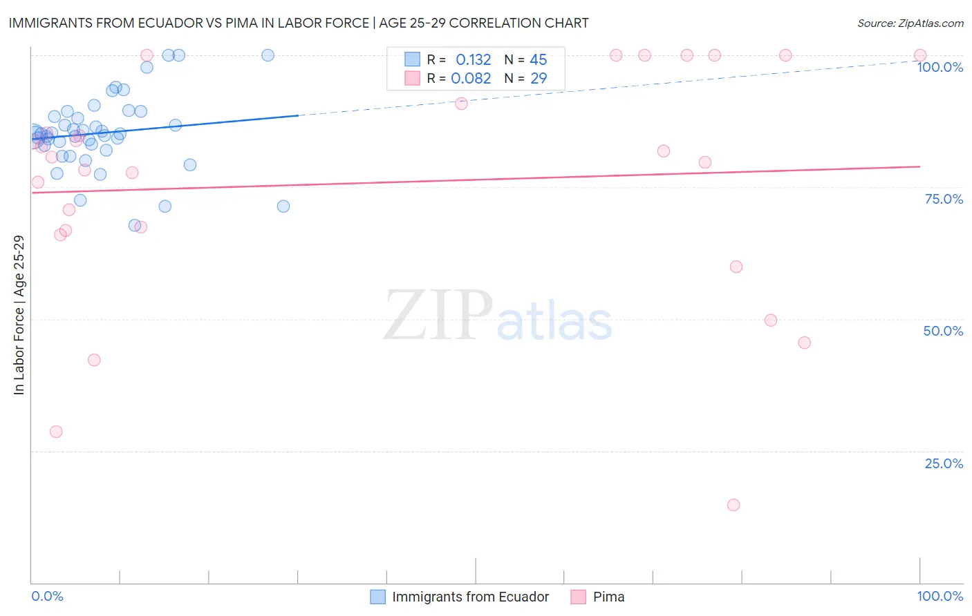 Immigrants from Ecuador vs Pima In Labor Force | Age 25-29