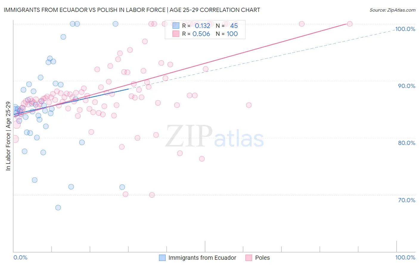 Immigrants from Ecuador vs Polish In Labor Force | Age 25-29