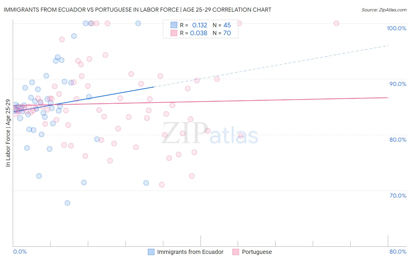 Immigrants from Ecuador vs Portuguese In Labor Force | Age 25-29