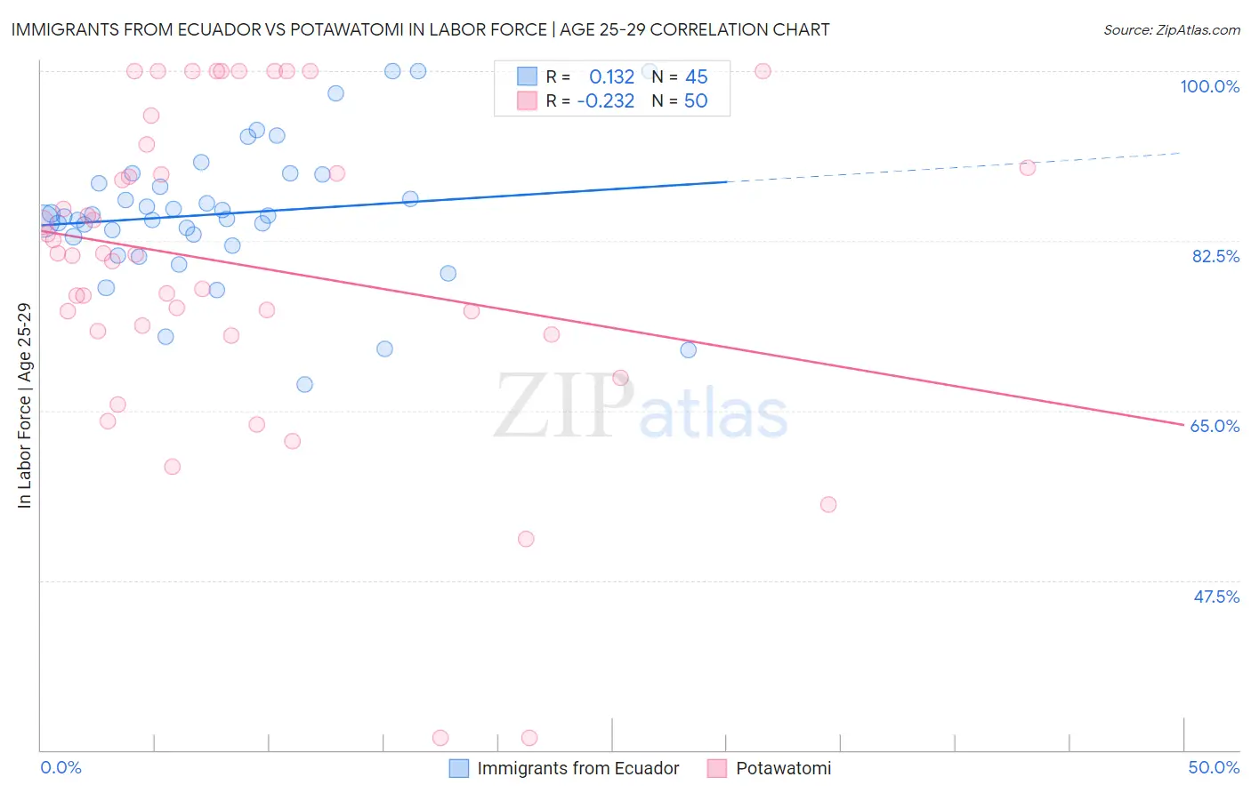 Immigrants from Ecuador vs Potawatomi In Labor Force | Age 25-29