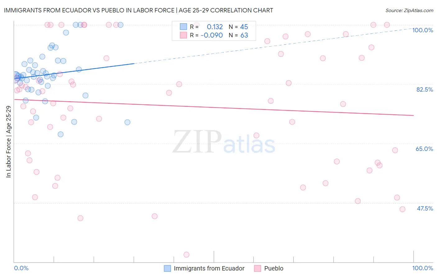 Immigrants from Ecuador vs Pueblo In Labor Force | Age 25-29