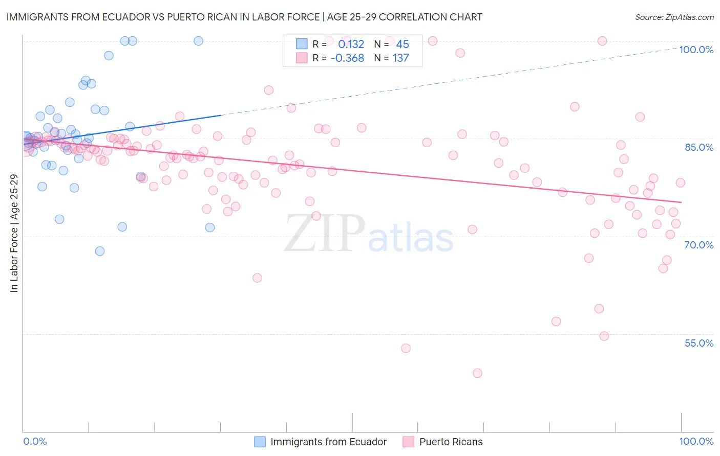 Immigrants from Ecuador vs Puerto Rican In Labor Force | Age 25-29