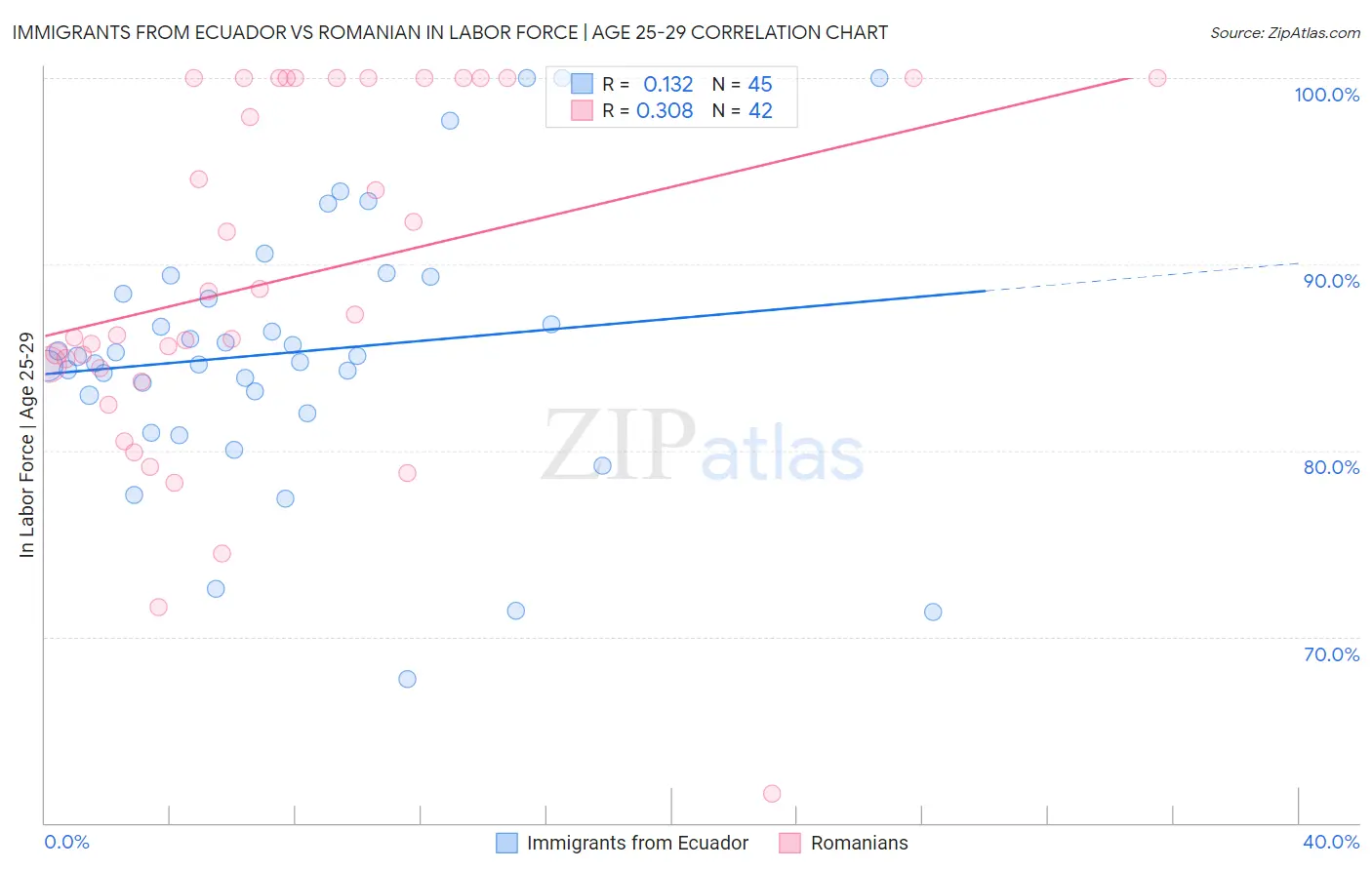 Immigrants from Ecuador vs Romanian In Labor Force | Age 25-29