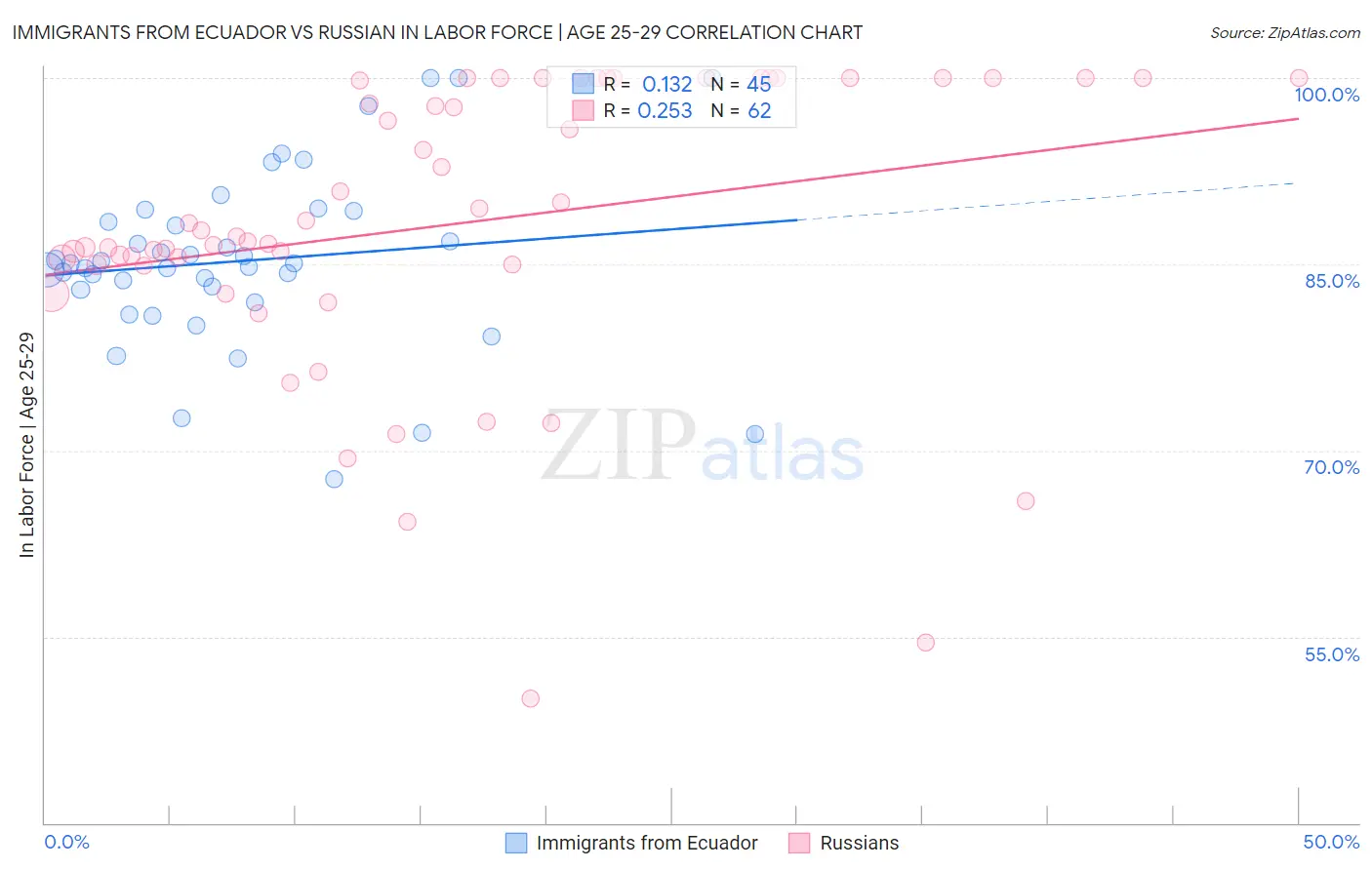 Immigrants from Ecuador vs Russian In Labor Force | Age 25-29