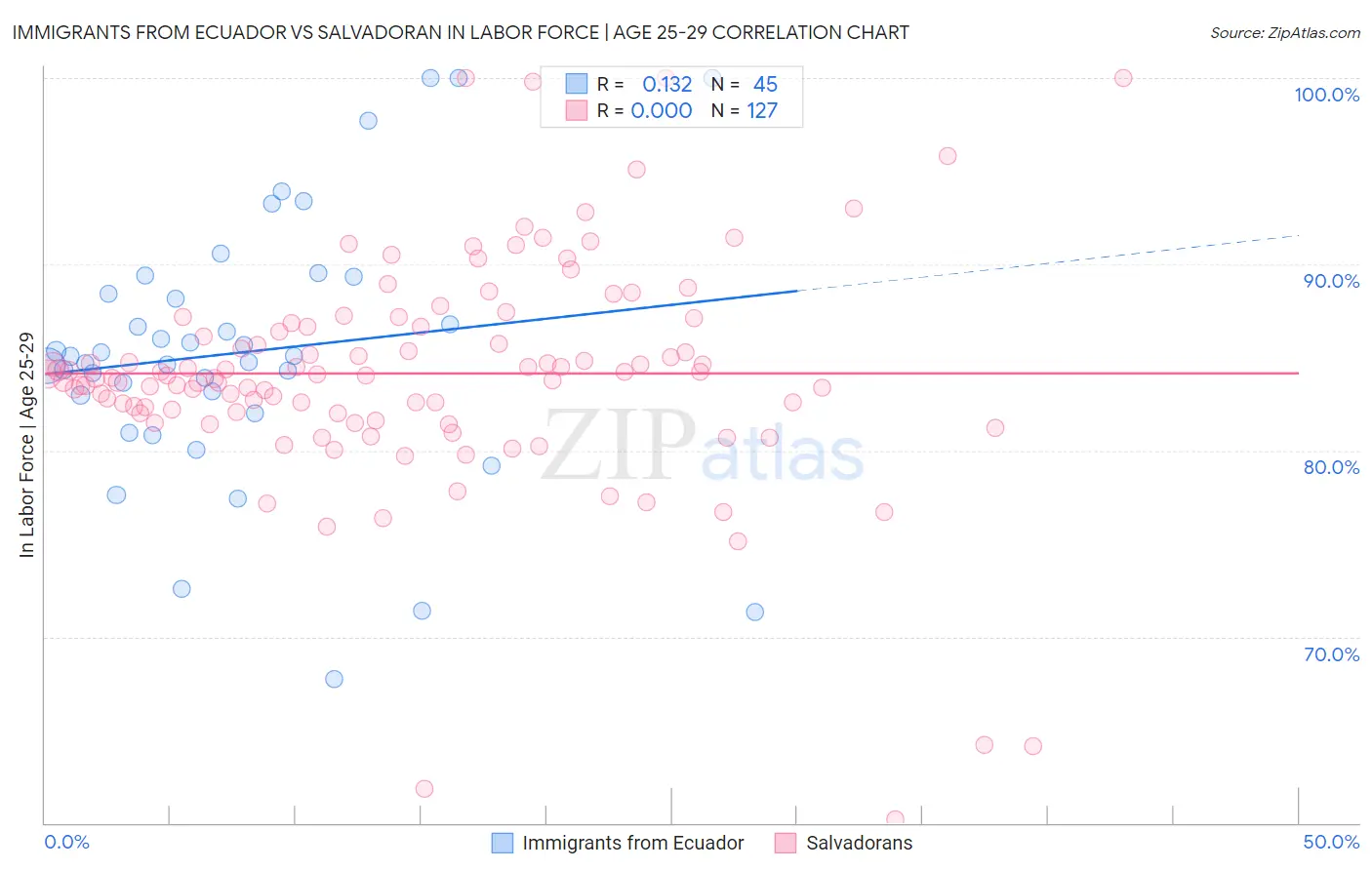Immigrants from Ecuador vs Salvadoran In Labor Force | Age 25-29