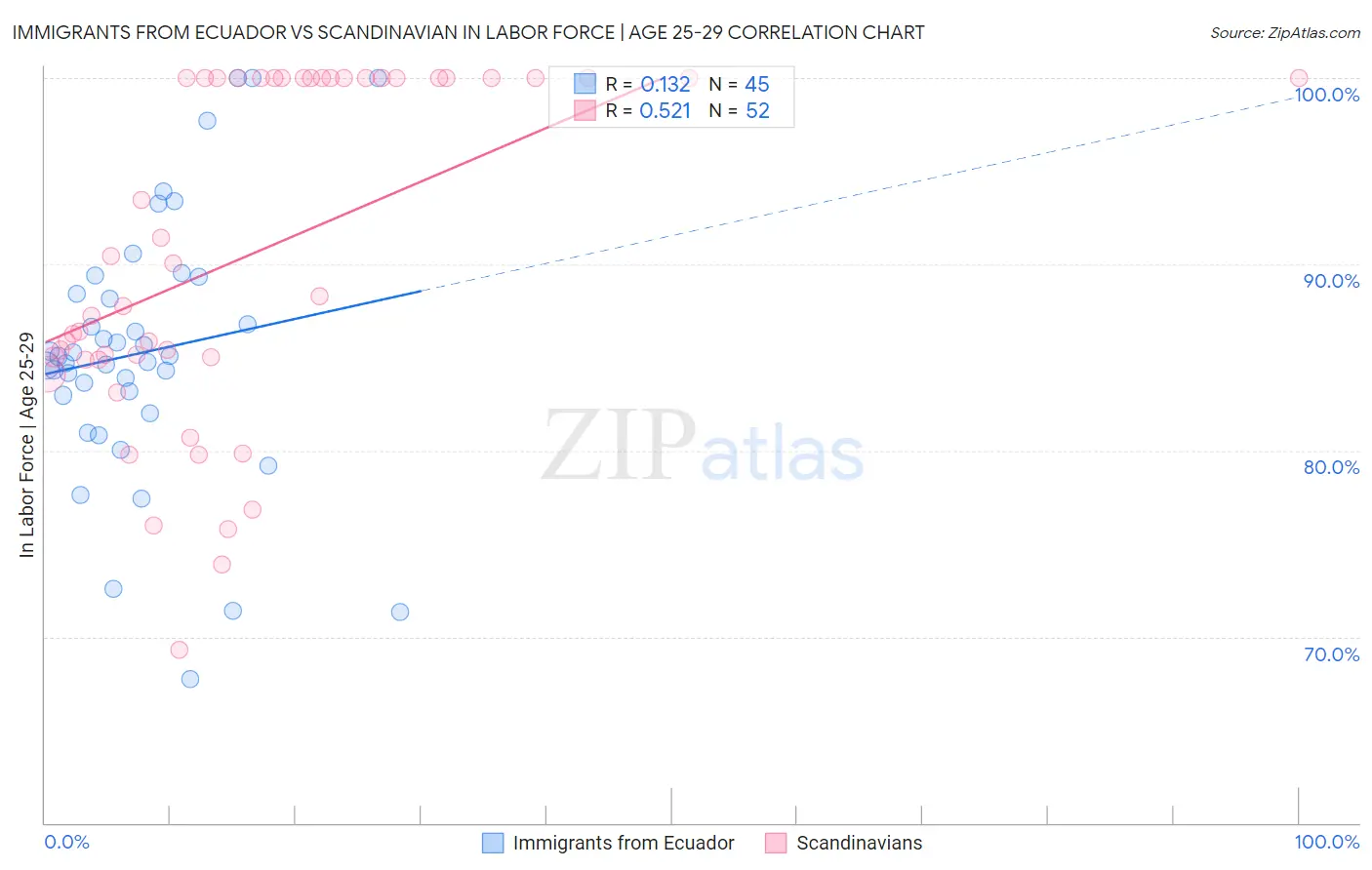 Immigrants from Ecuador vs Scandinavian In Labor Force | Age 25-29