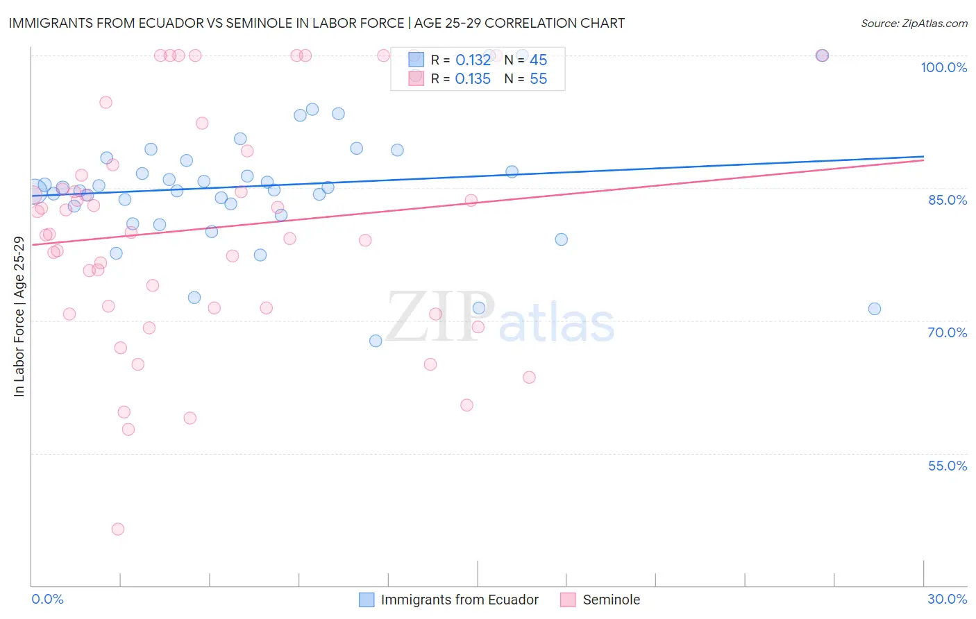 Immigrants from Ecuador vs Seminole In Labor Force | Age 25-29