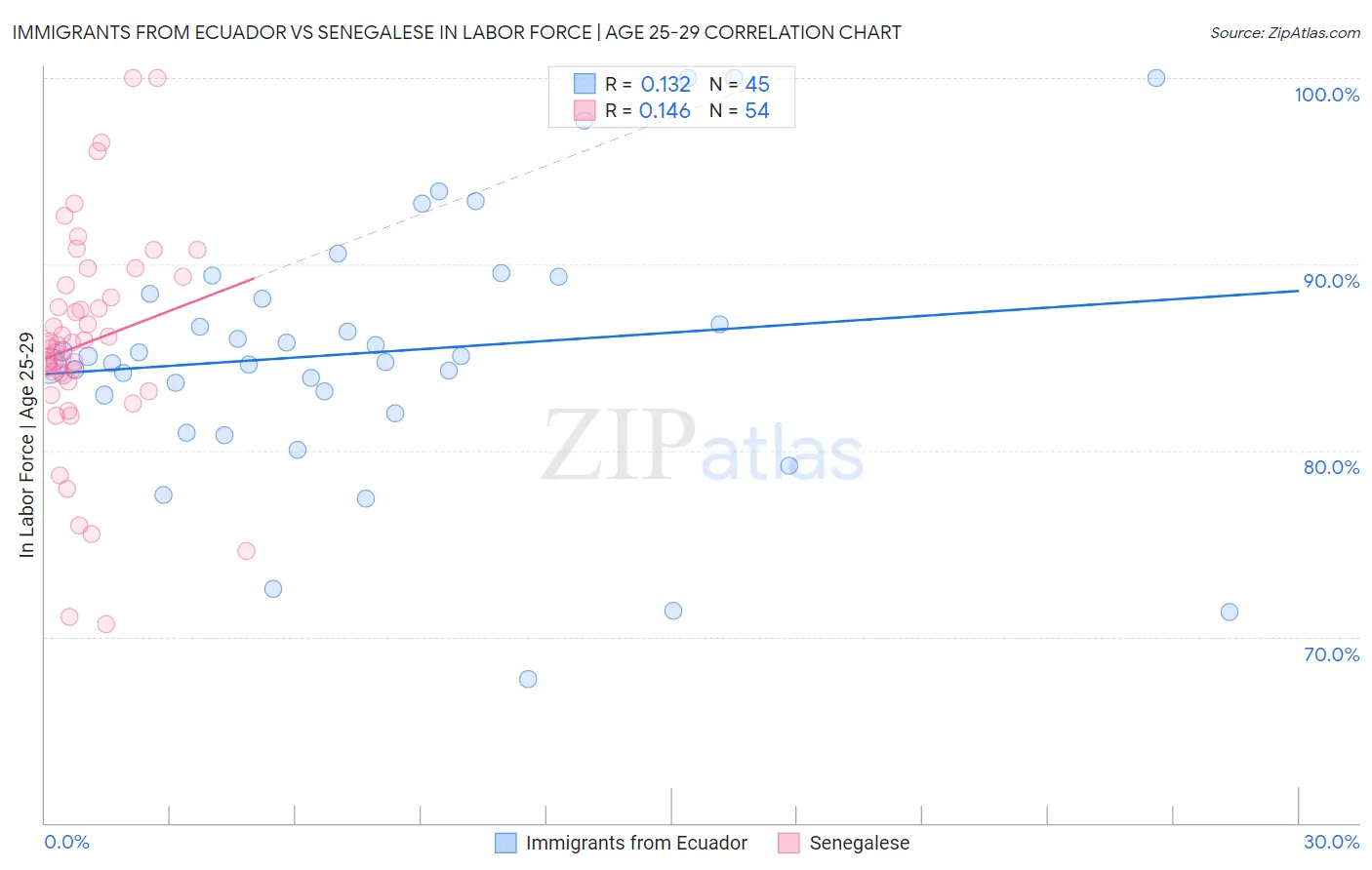 Immigrants from Ecuador vs Senegalese In Labor Force | Age 25-29