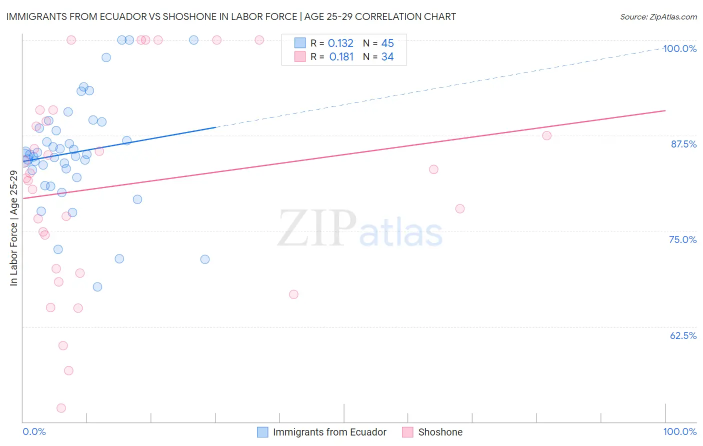 Immigrants from Ecuador vs Shoshone In Labor Force | Age 25-29