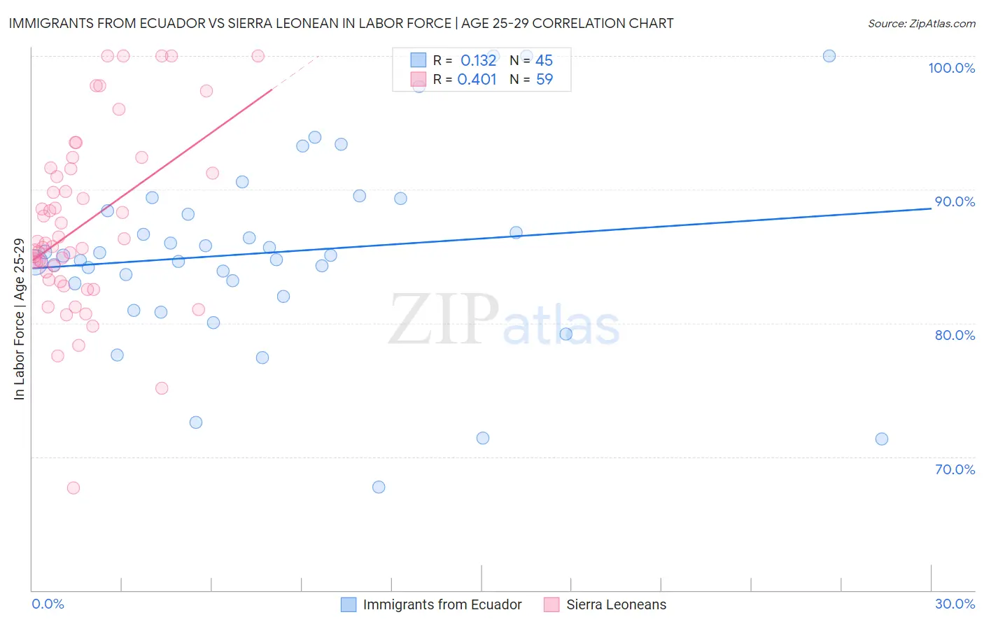 Immigrants from Ecuador vs Sierra Leonean In Labor Force | Age 25-29