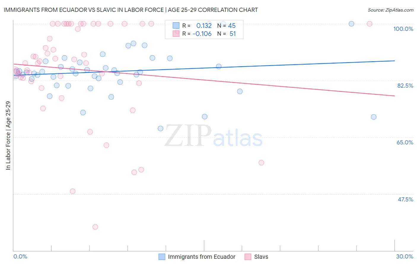 Immigrants from Ecuador vs Slavic In Labor Force | Age 25-29