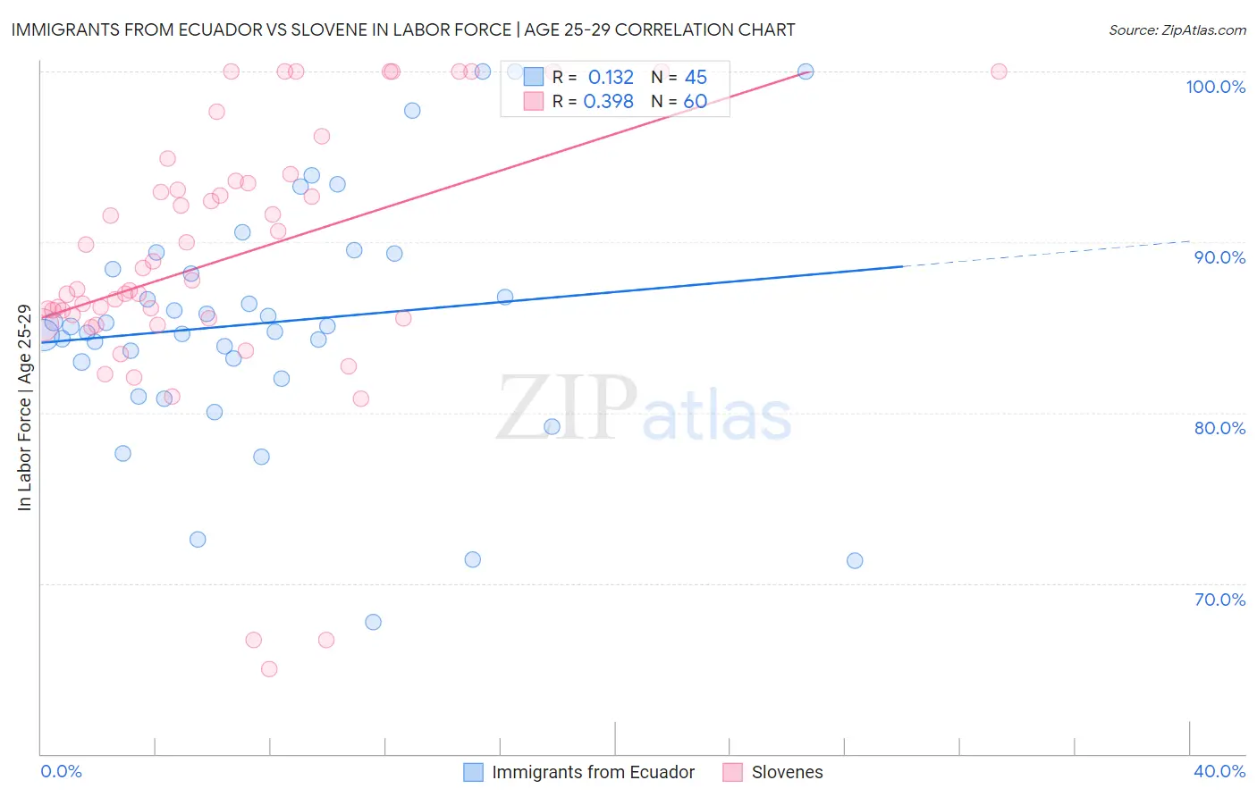 Immigrants from Ecuador vs Slovene In Labor Force | Age 25-29