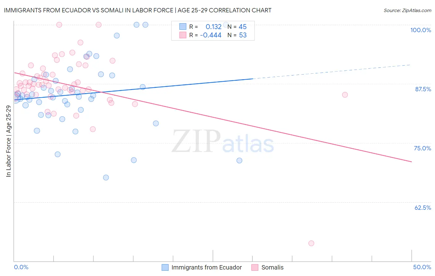 Immigrants from Ecuador vs Somali In Labor Force | Age 25-29