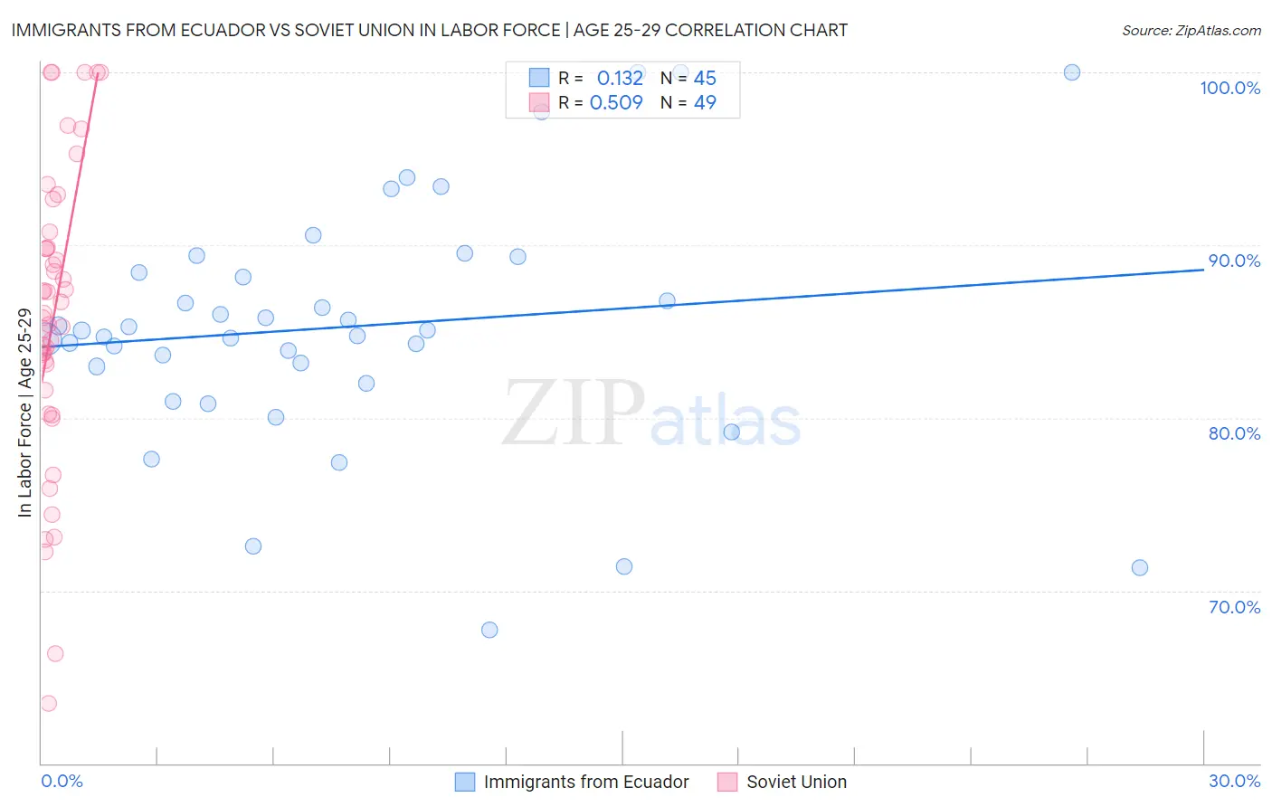 Immigrants from Ecuador vs Soviet Union In Labor Force | Age 25-29