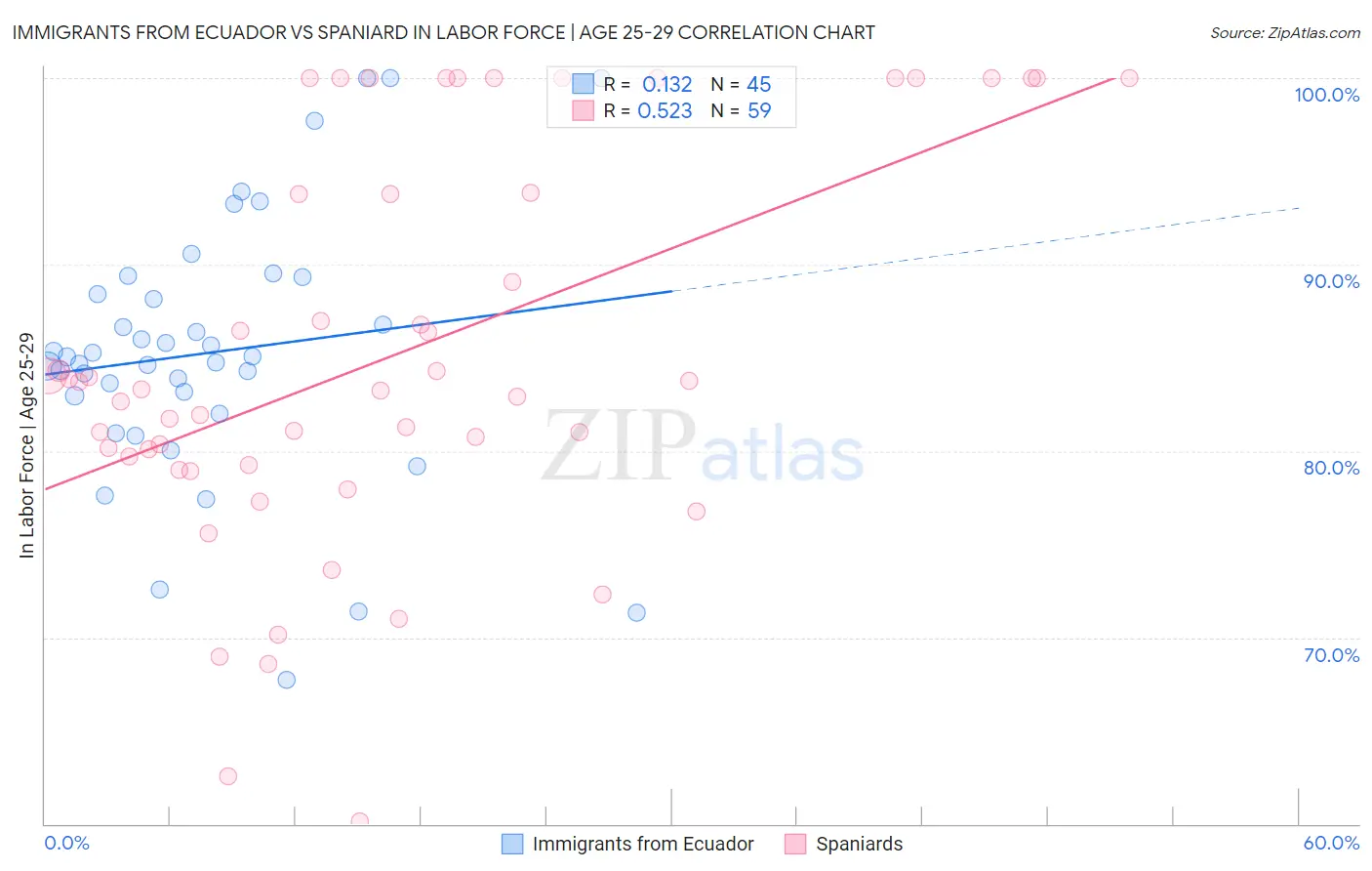 Immigrants from Ecuador vs Spaniard In Labor Force | Age 25-29