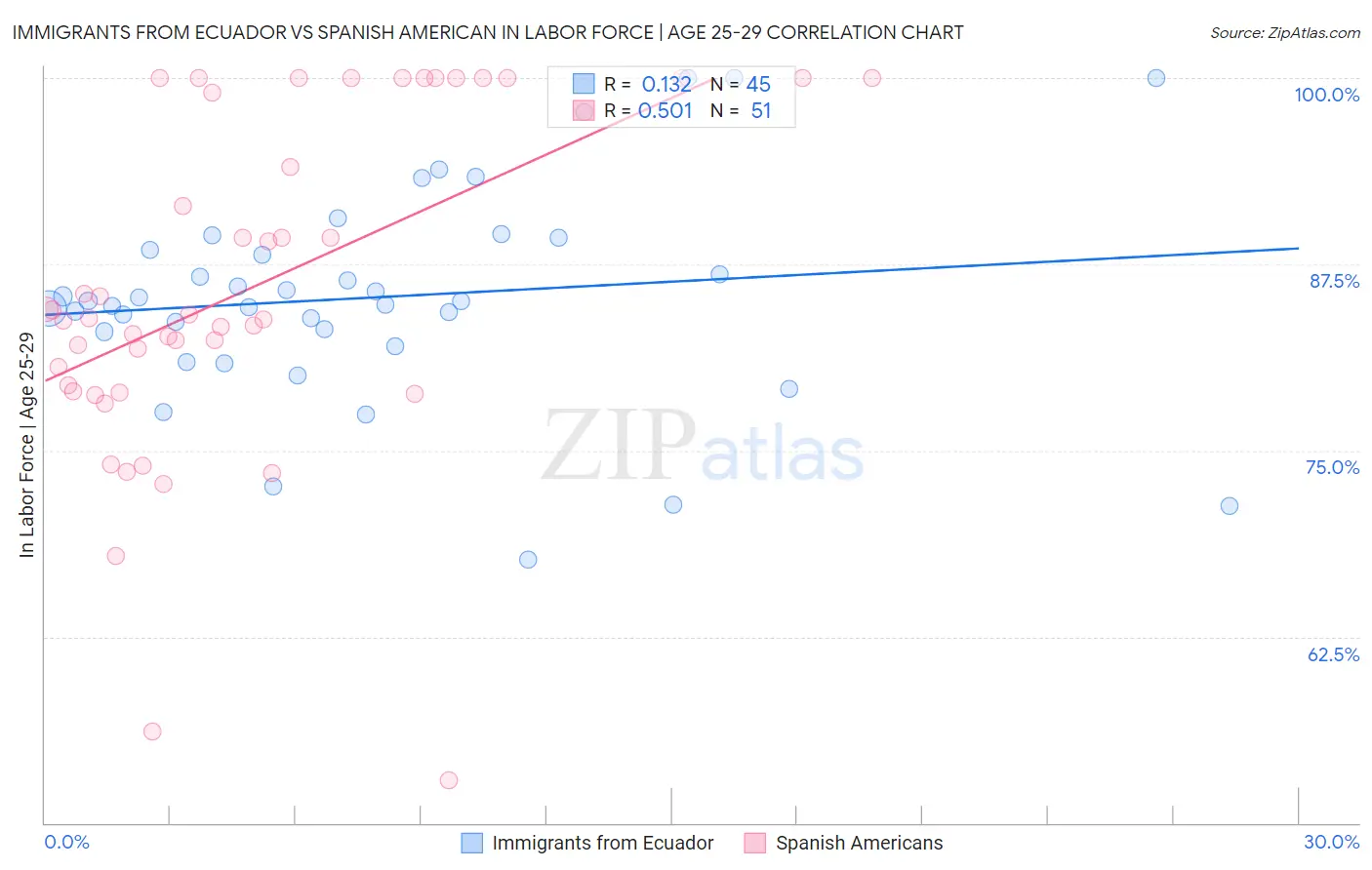 Immigrants from Ecuador vs Spanish American In Labor Force | Age 25-29