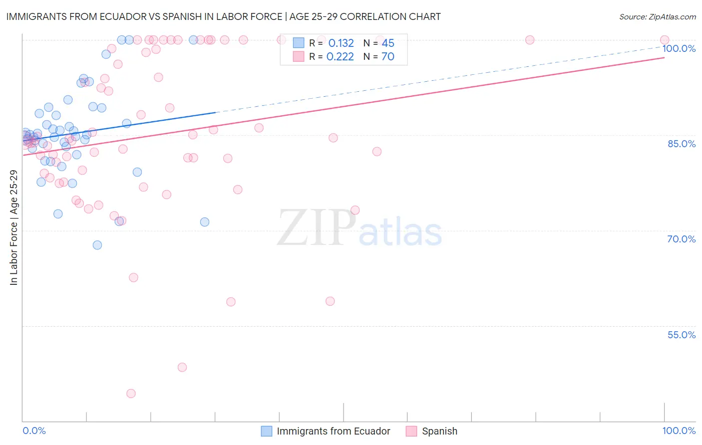 Immigrants from Ecuador vs Spanish In Labor Force | Age 25-29