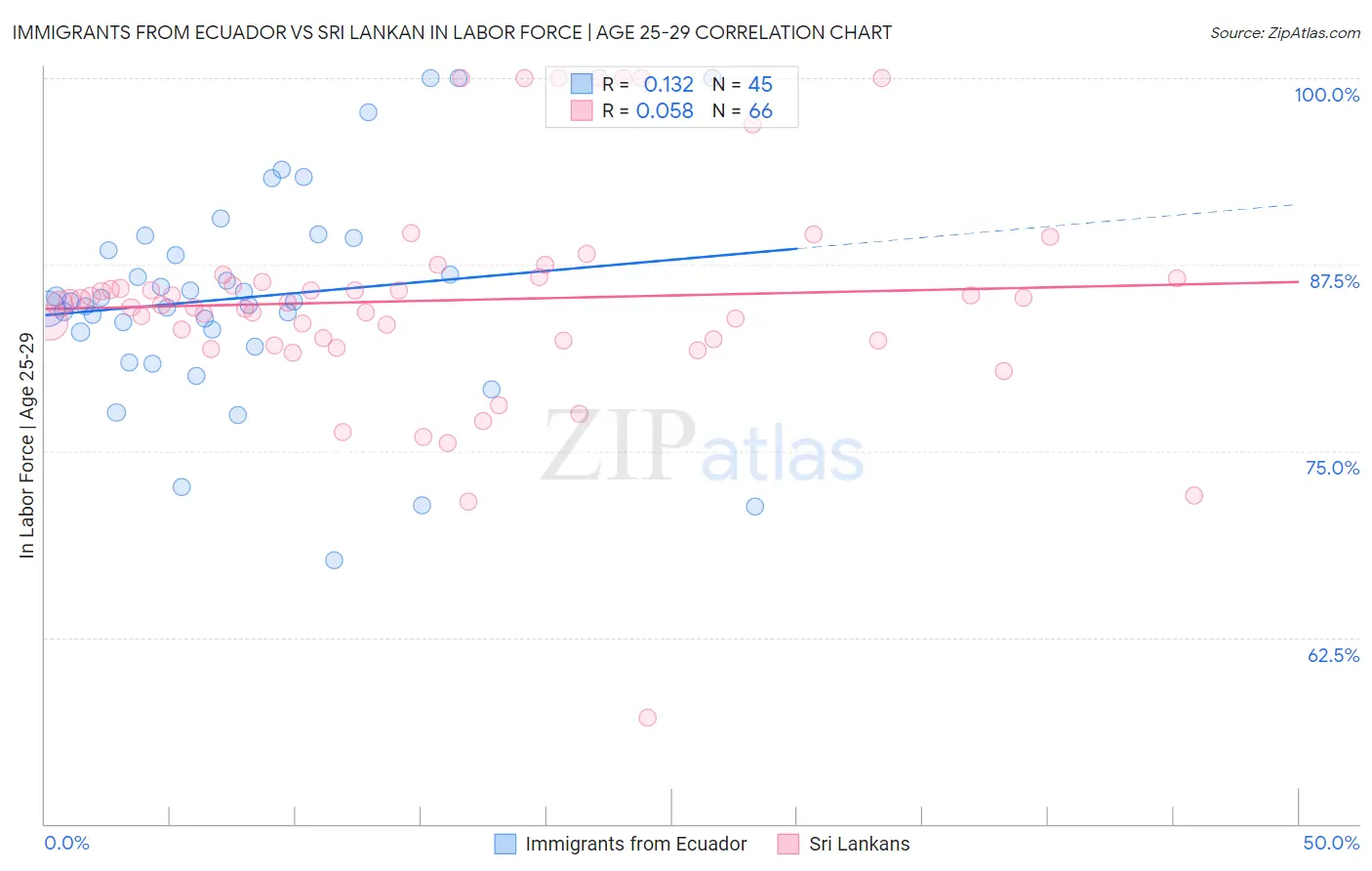 Immigrants from Ecuador vs Sri Lankan In Labor Force | Age 25-29