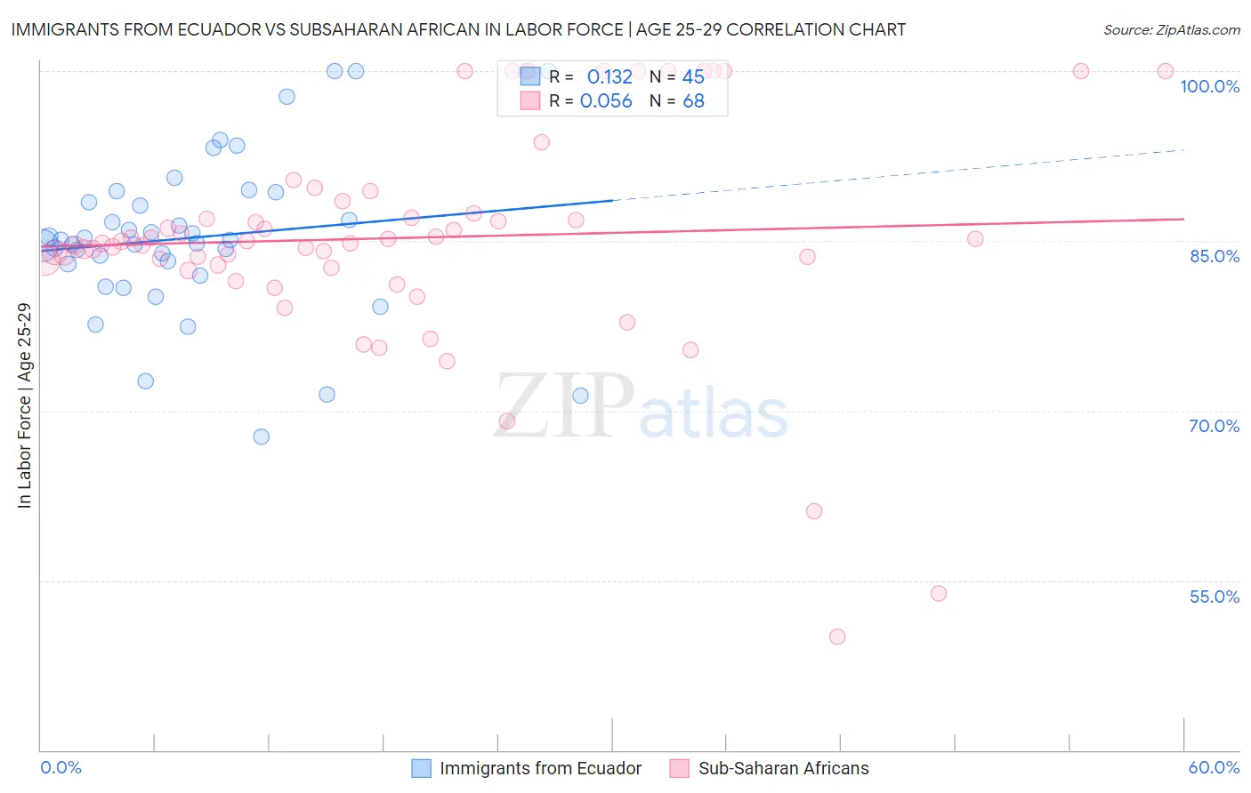 Immigrants from Ecuador vs Subsaharan African In Labor Force | Age 25-29