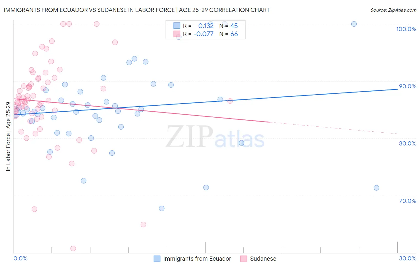 Immigrants from Ecuador vs Sudanese In Labor Force | Age 25-29