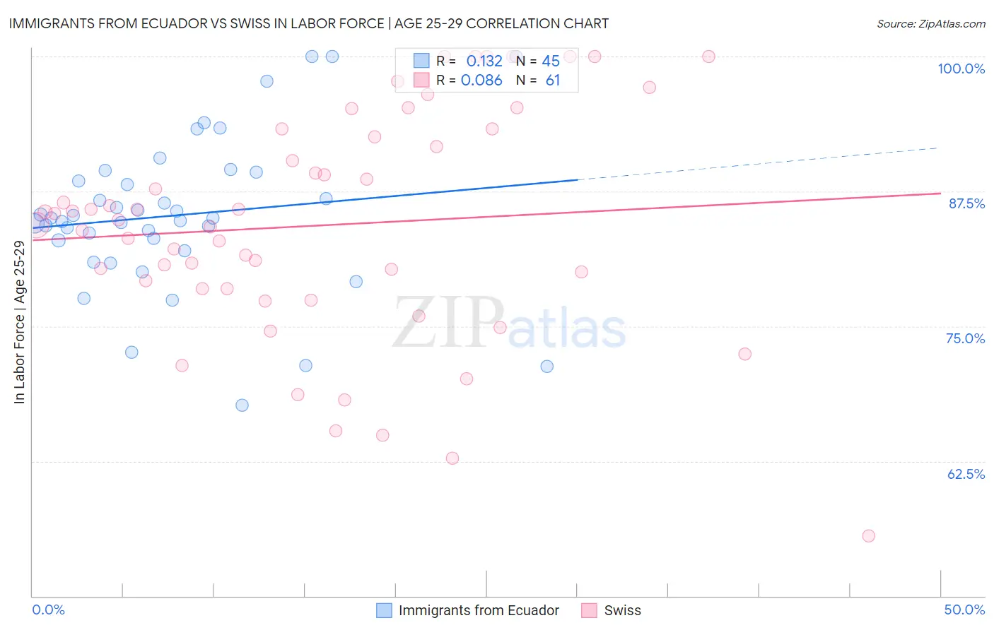 Immigrants from Ecuador vs Swiss In Labor Force | Age 25-29