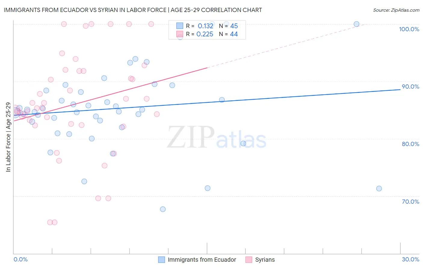 Immigrants from Ecuador vs Syrian In Labor Force | Age 25-29