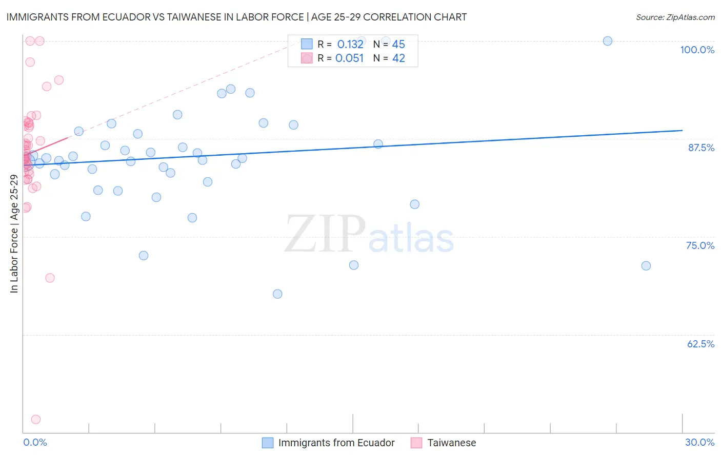 Immigrants from Ecuador vs Taiwanese In Labor Force | Age 25-29
