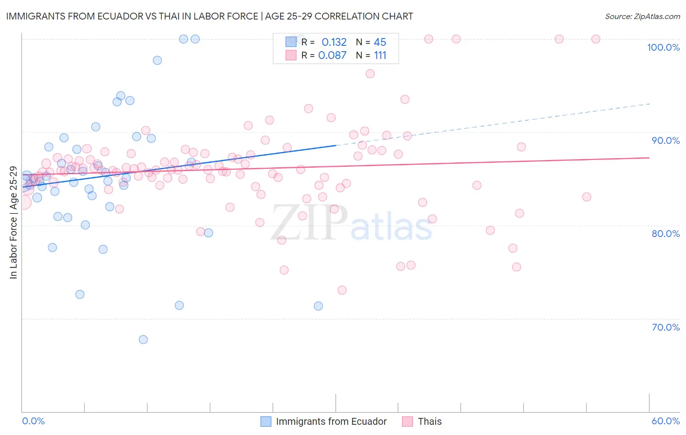 Immigrants from Ecuador vs Thai In Labor Force | Age 25-29