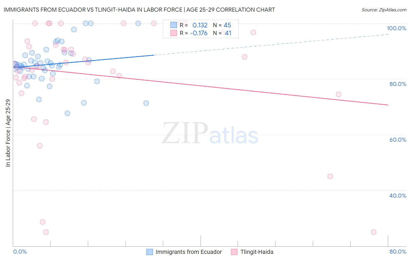 Immigrants from Ecuador vs Tlingit-Haida In Labor Force | Age 25-29