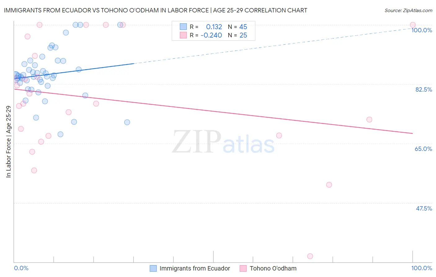Immigrants from Ecuador vs Tohono O'odham In Labor Force | Age 25-29