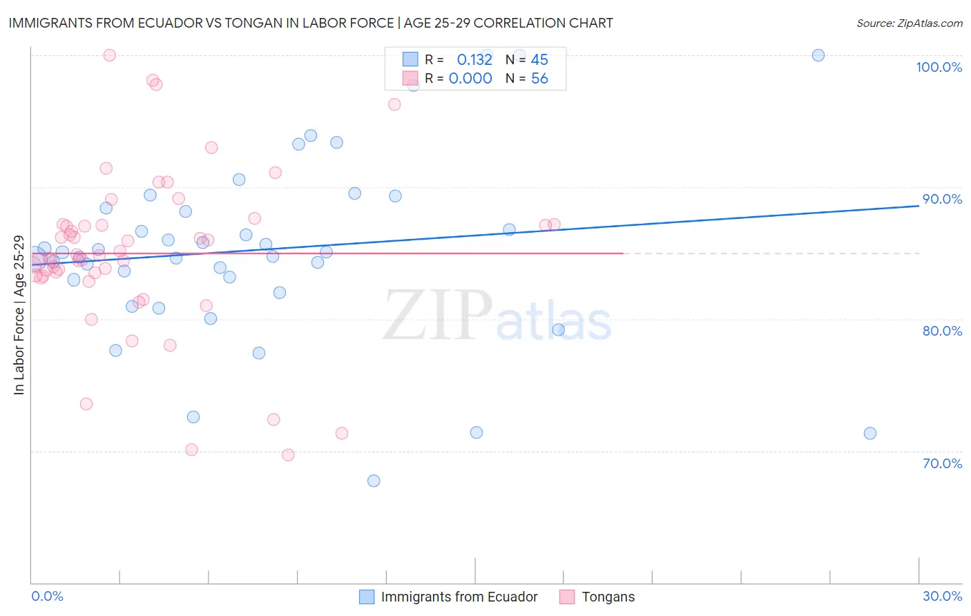 Immigrants from Ecuador vs Tongan In Labor Force | Age 25-29