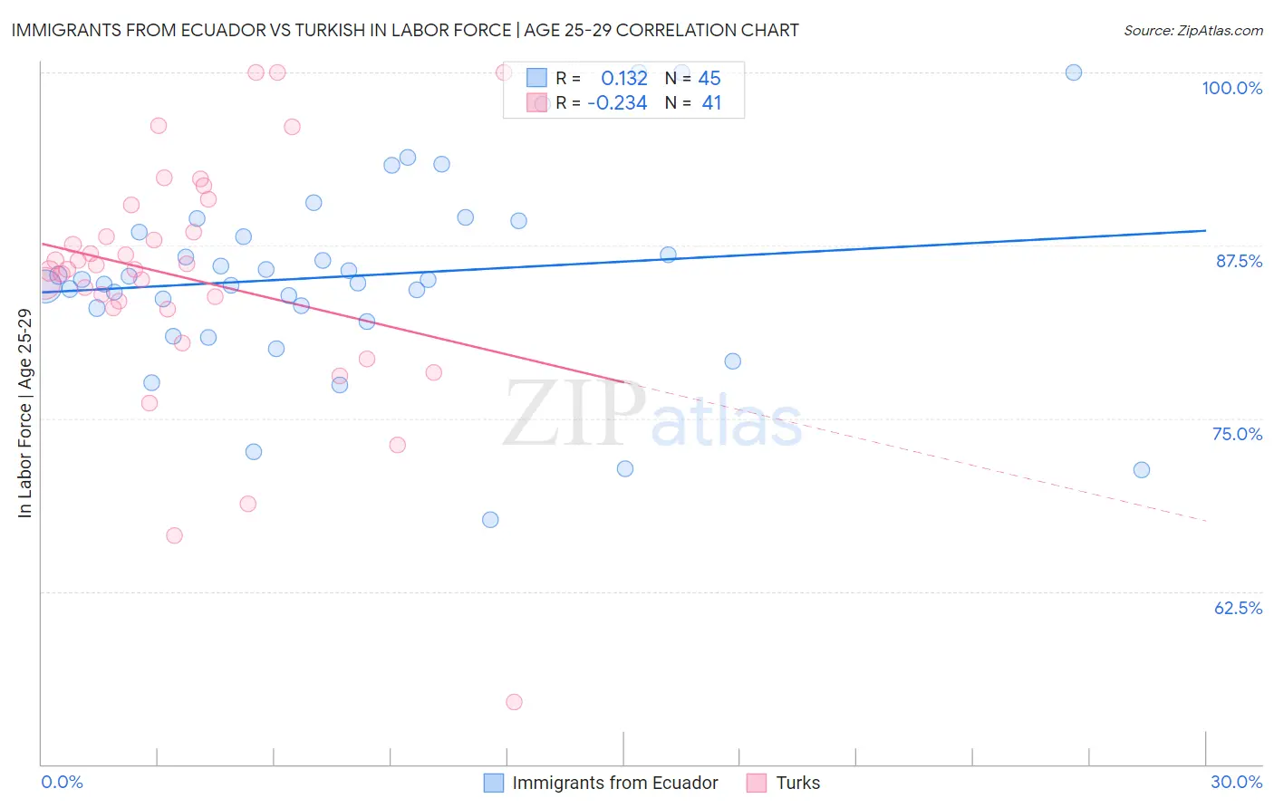 Immigrants from Ecuador vs Turkish In Labor Force | Age 25-29