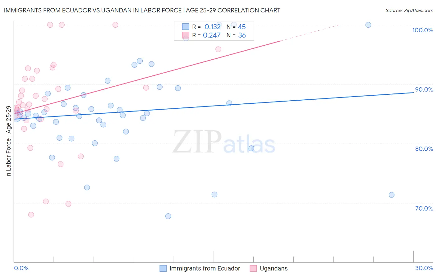 Immigrants from Ecuador vs Ugandan In Labor Force | Age 25-29