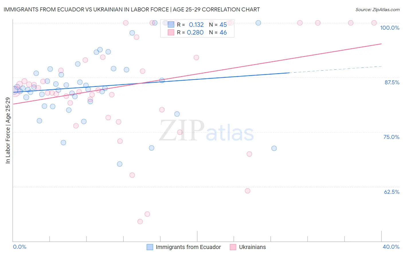 Immigrants from Ecuador vs Ukrainian In Labor Force | Age 25-29