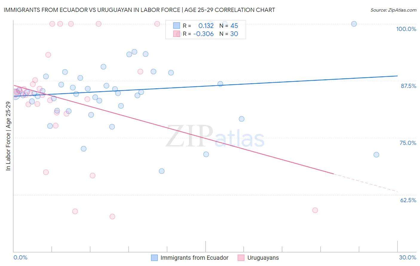 Immigrants from Ecuador vs Uruguayan In Labor Force | Age 25-29