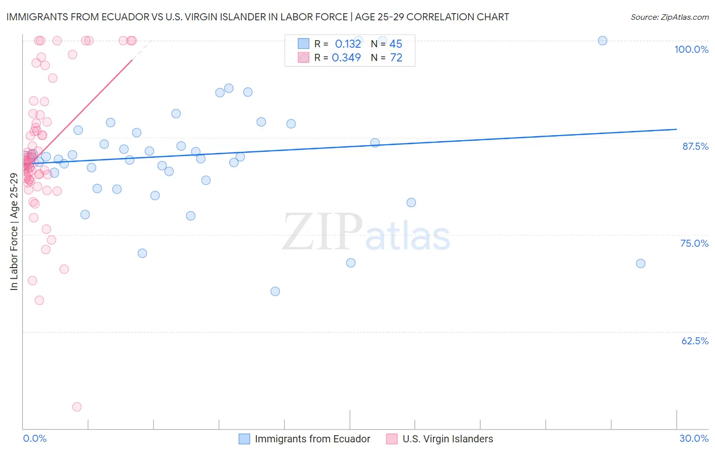 Immigrants from Ecuador vs U.S. Virgin Islander In Labor Force | Age 25-29