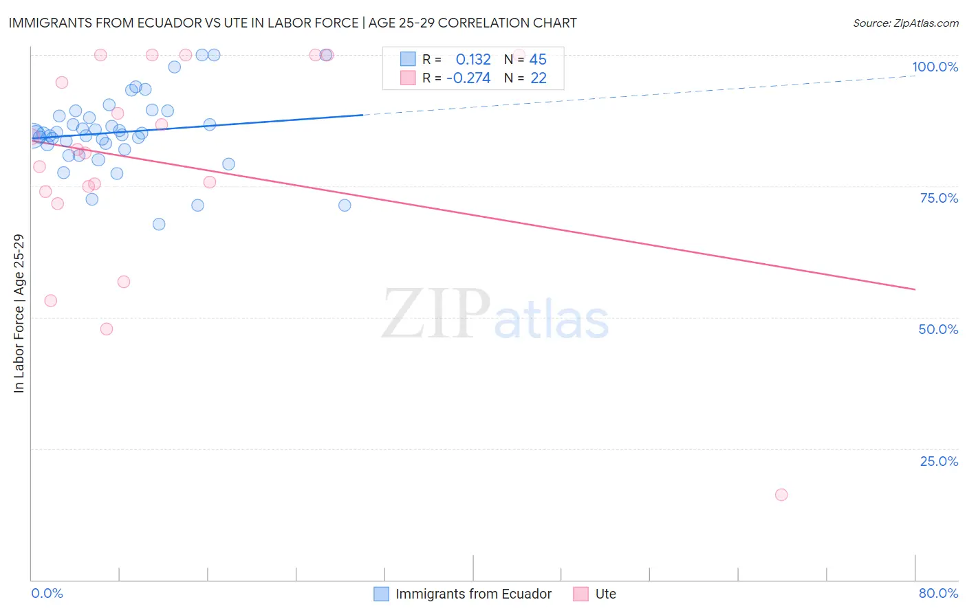 Immigrants from Ecuador vs Ute In Labor Force | Age 25-29