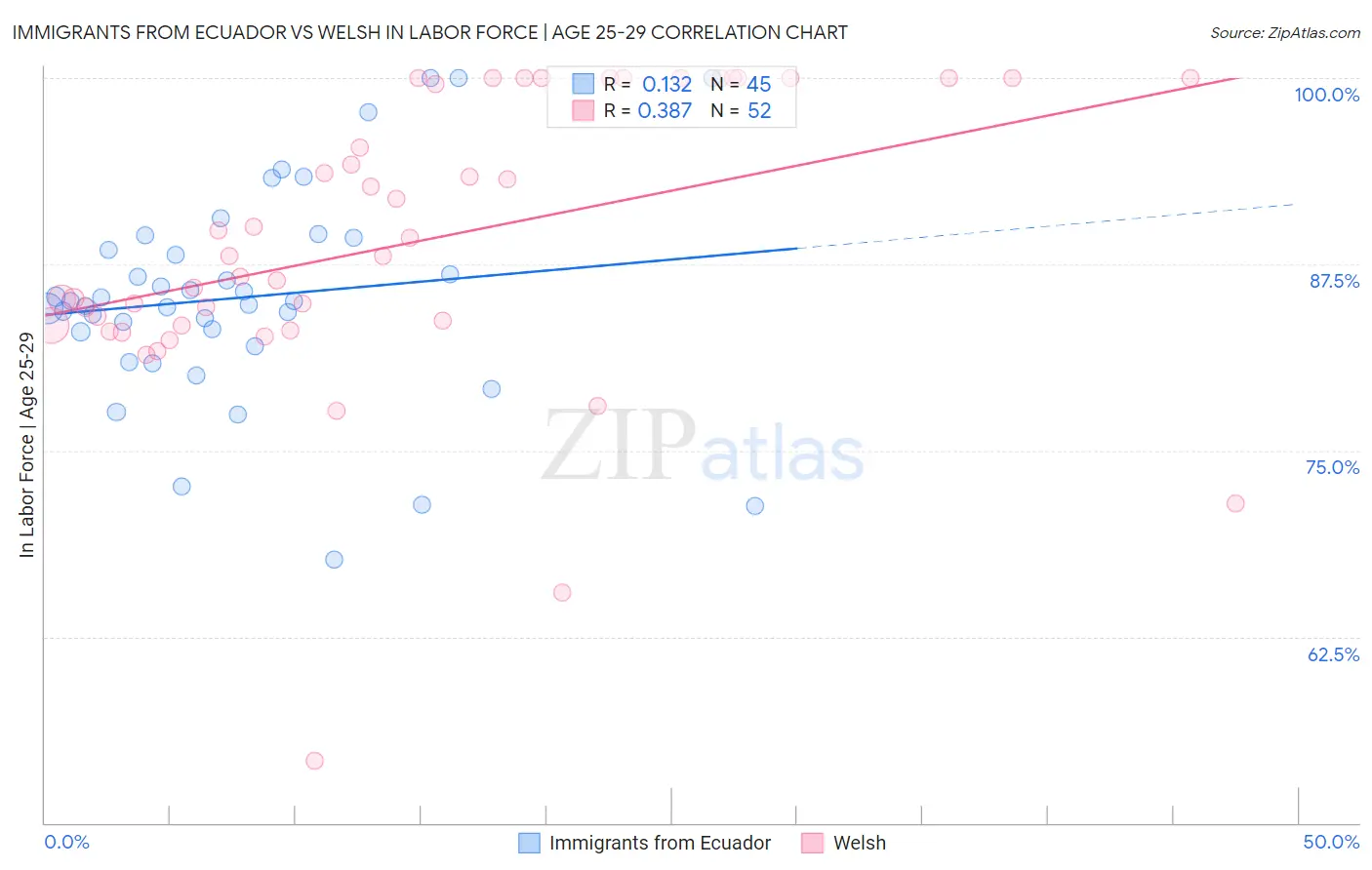 Immigrants from Ecuador vs Welsh In Labor Force | Age 25-29